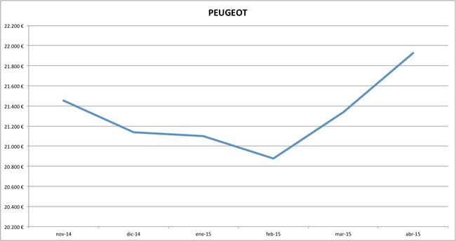 peugeot precios abril 2015