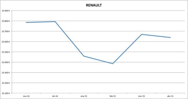 renault precios abril 2015