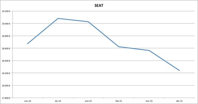 seat precios abril 2015