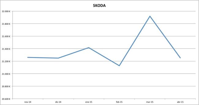 skoda precios abril 2015