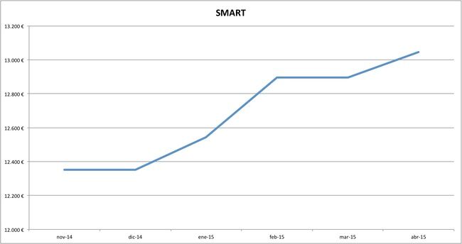 smart precios abril 2015