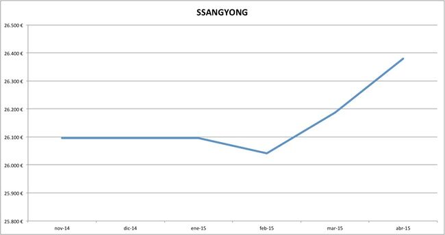 ssangyong precios abril 2015