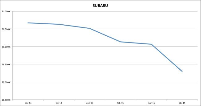 subaru precios abril 2015