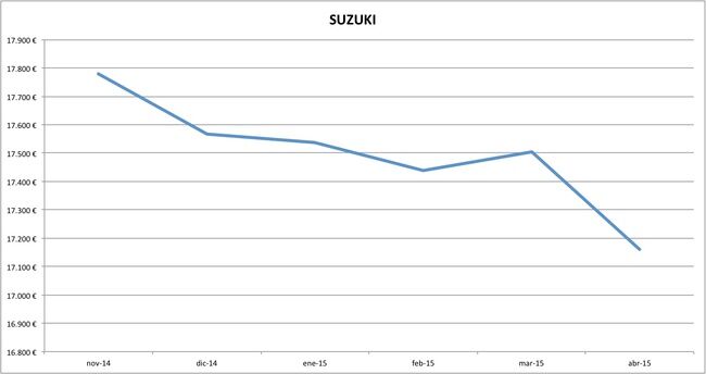 suzuki precios abril 2015