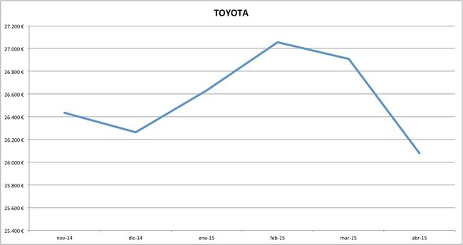 toyota precios abril 2015