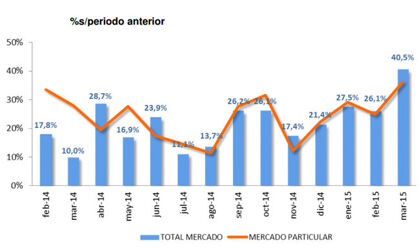 Ventas de coches marzo 2015: superadas las 100.000 unidades