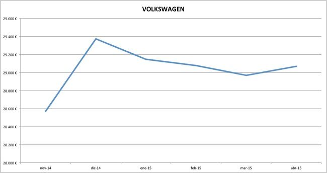 volkswagen precios abril 2015