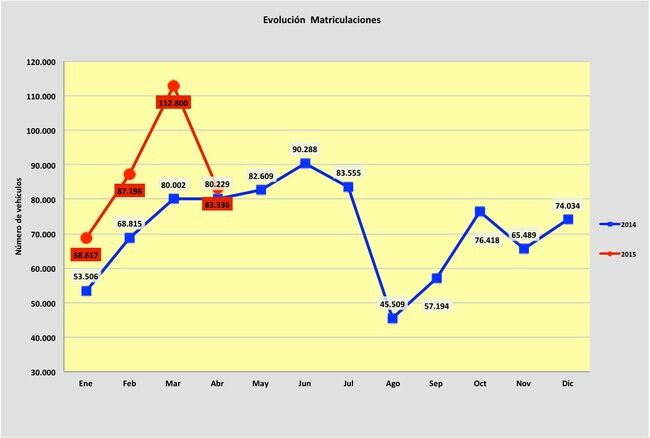 evolucion matriculaciones abril 2015