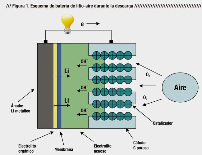 bateria_litio_aire (2)