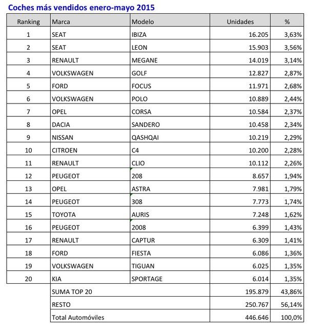 coches mas vendidos enero mayo 2015
