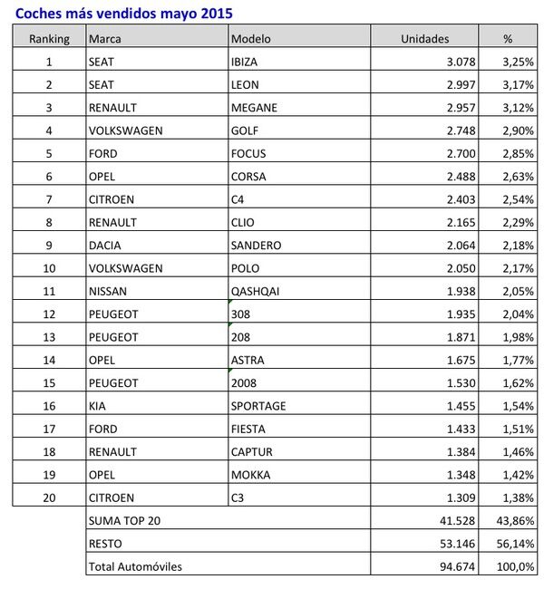 coches mas vendidos mayo 2015