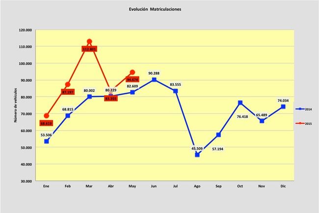 matriculaciones mayo 2015
