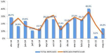 Ventas de coches mayo 2015: el PIVE 8 funciona