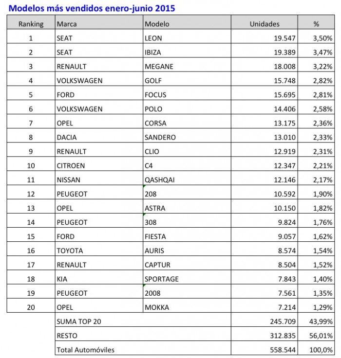 coches más vendidos enero-junio 2015