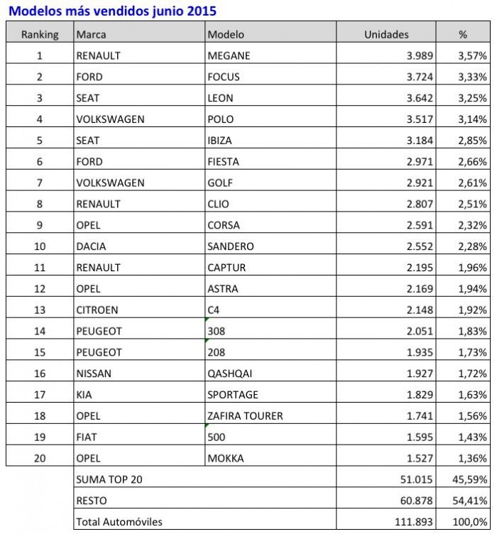 coches más vendidos junio 2015