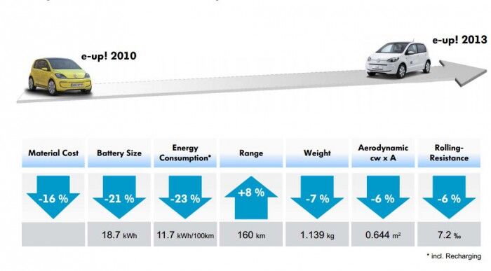 evolucion baterias Volkswagen e-up
