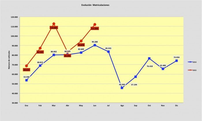 matriculaciones Espana junio 2015