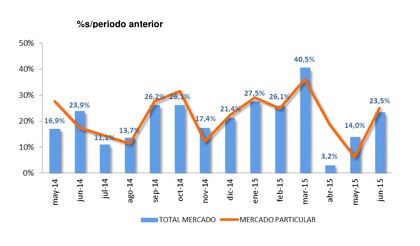 Ventas de coches junio 2015: se superan las 100.000 unidades