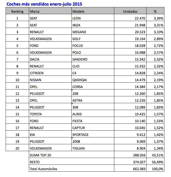 coches mas vendidos enero-julio 2015