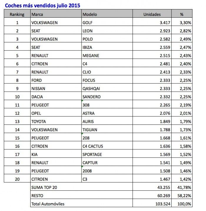 coches mas vendidos julio 2015