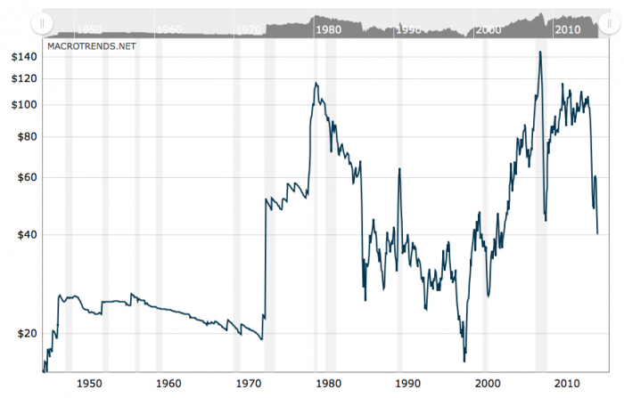 evolucion precio petroleo