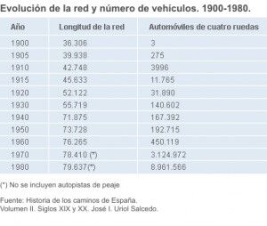 Evolucion Carreteras 300x254