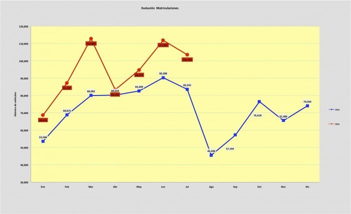 matriculaciones coches julio 2015