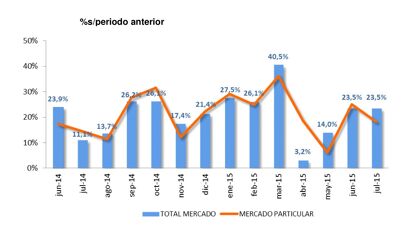 Ventas de coches julio 2015: la recuperación se consolida