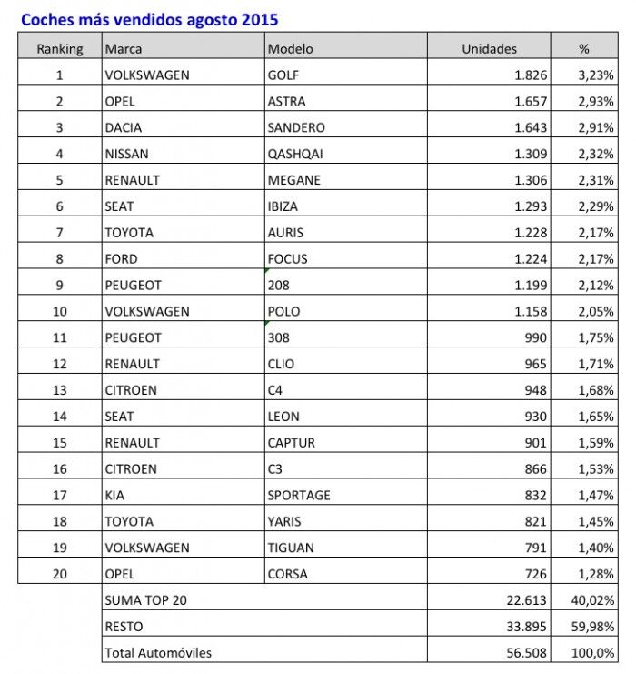 coches mas vendidos agosto 2015