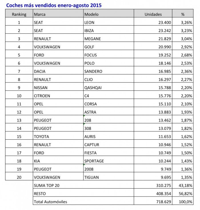 coches mas vendidos enero agosto 2015