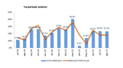 Ventas de coches agosto 2015: dos años de recuperación