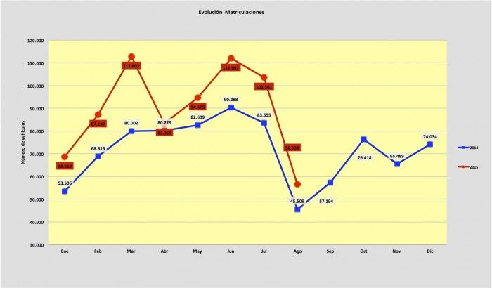 ventas de coches agosto 2015