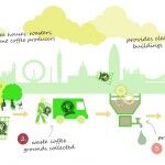 Bio Bean Biodiesel Cafe Proceso 150x150