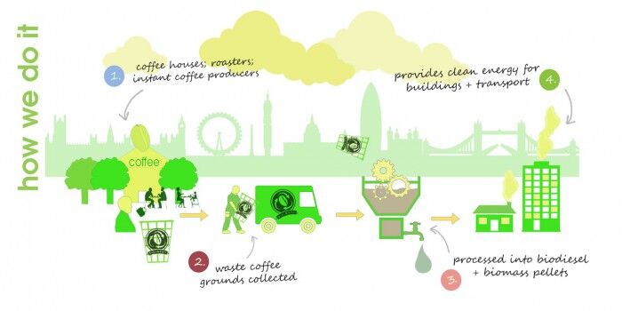 bio-bean biodiesel cafe proceso