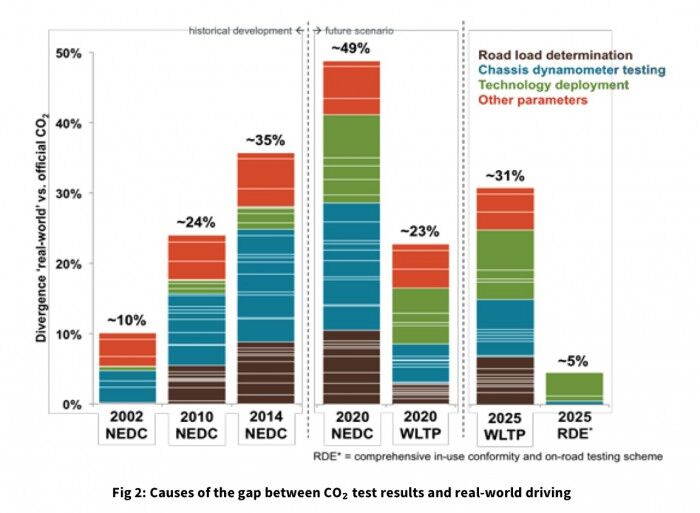 causas diferencias emisiones CO2 en test y mundo real