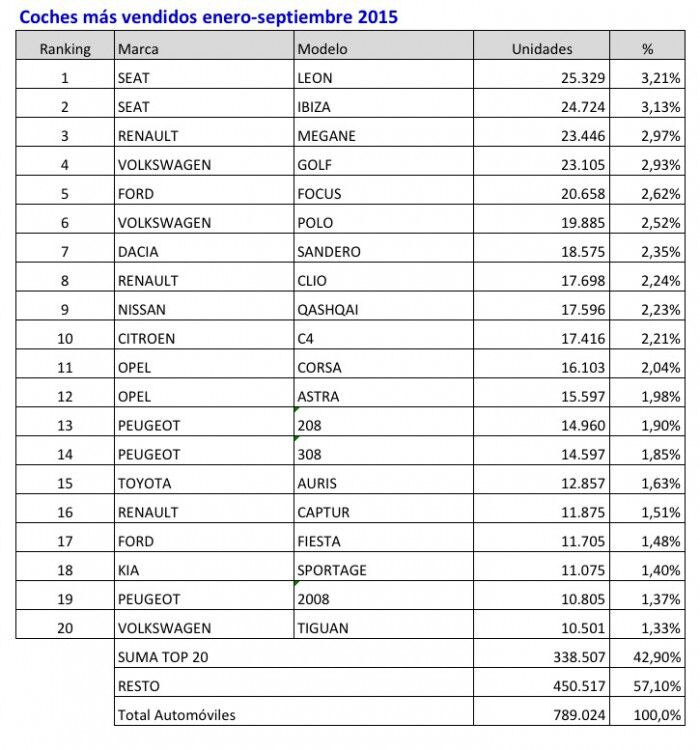 coches mas vendidos enero-septiembre 2015