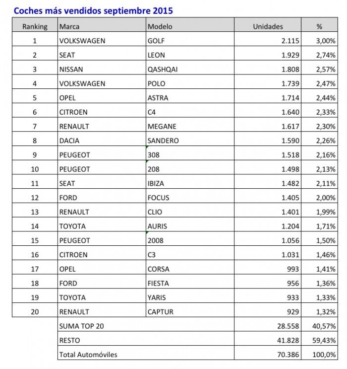 coches mas vendidos septiembre 2015