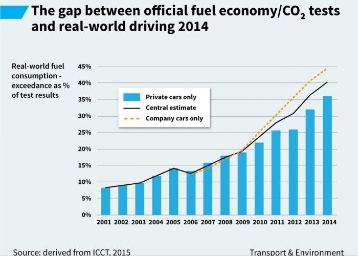 diferencia consumo homologado vs real 2001-2014