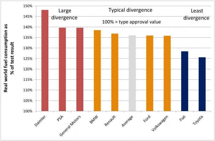 diferencia consumos fabricantes