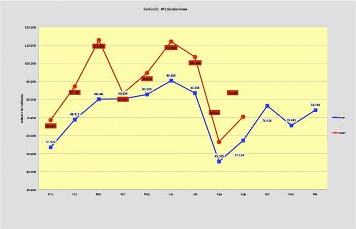 matriculaciones coches septiembre 2015