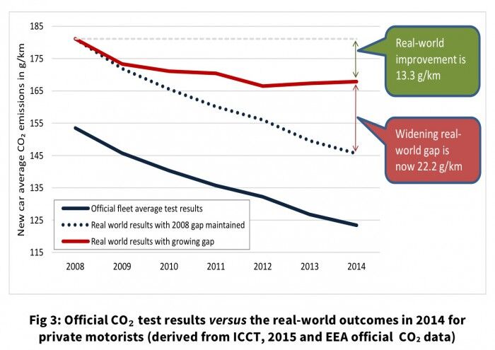 mejoras emisiones CO2 en vehiculo privado 2008-2014