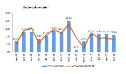 Ventas de coches septiembre 2015: nueve trimestres seguidos creciendo