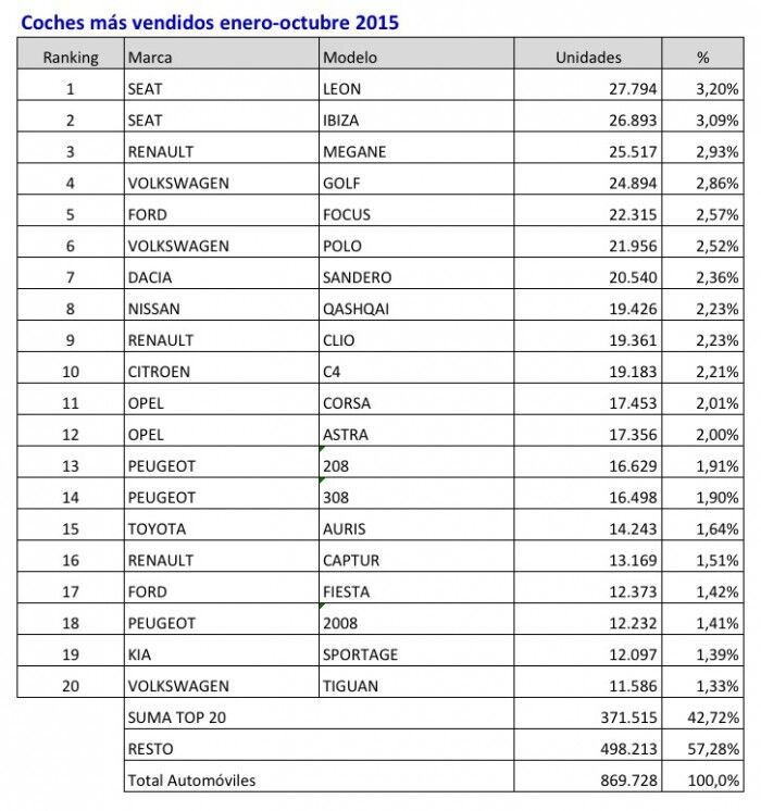 coches mas vendidos enero-octubre 2015