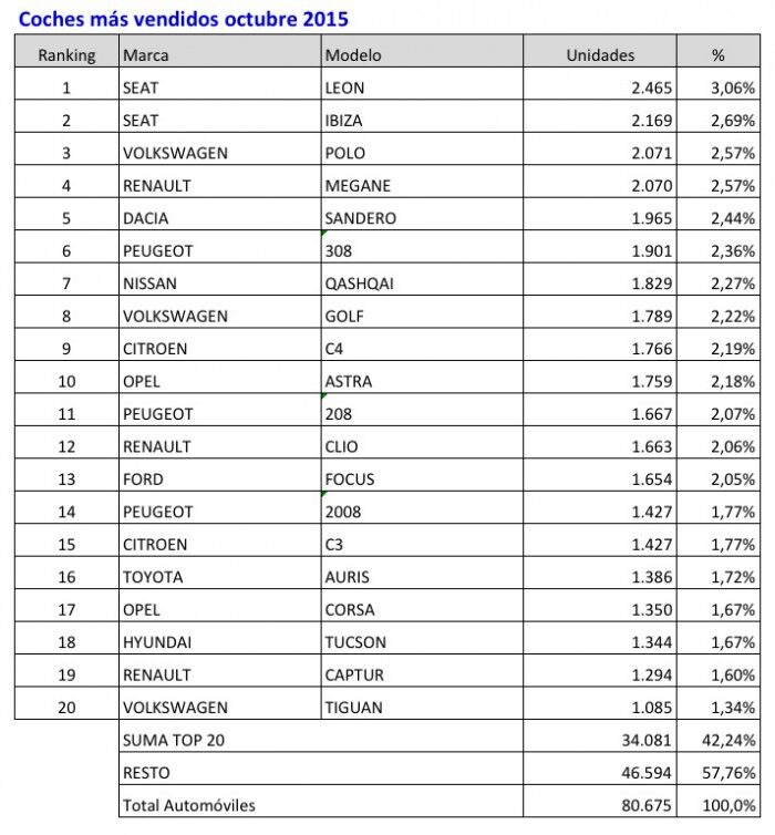 coches mas vendidos octubre 2015
