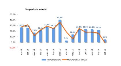 Ventas de coches octubre 2015: objetivo millón de unidades (casi) cumplido