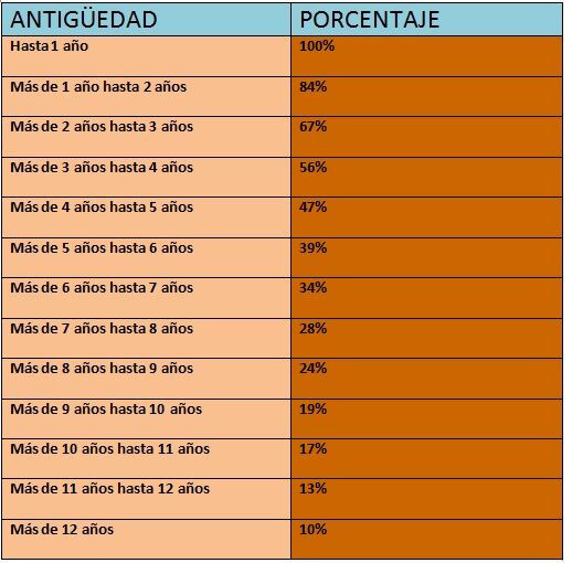 tabla valor venal