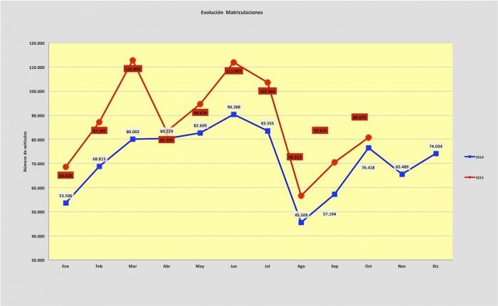ventas coches octubre 2015