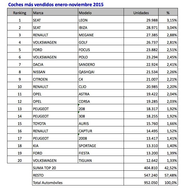 coches mas vendidos enero-noviembre 2015
