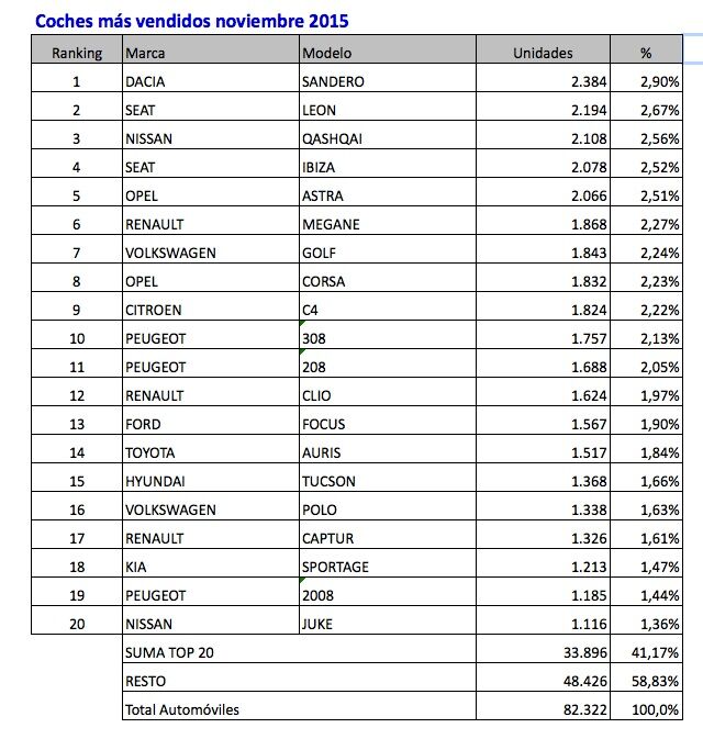 coches mas vendidos noviembre 2015