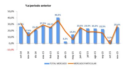 Ventas de coches noviembre 2015: duplicando registros en tres años